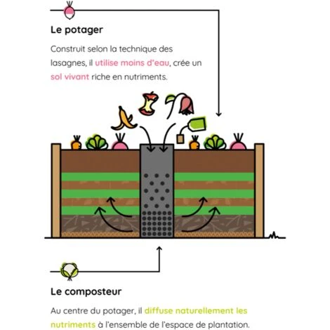 Keyhole Garden Terrasse - Carré Potager 6 Keyhole Garden Terrasse - Carré Potager – Image 4